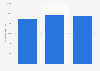Superphosphates: sales value in the United Kingdom (UK) 2010-2012