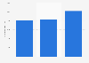 Ammonium dihydrogenorthophosphate: sales value in the United Kingdom (UK) 2010-2012