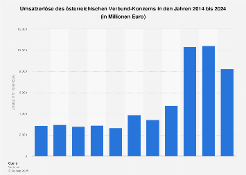 Umsatz des österreichischen Verbund-Konzerns bis 2017