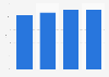 Share of programmatic in digital video ad spend in the U.S. 2013-2017