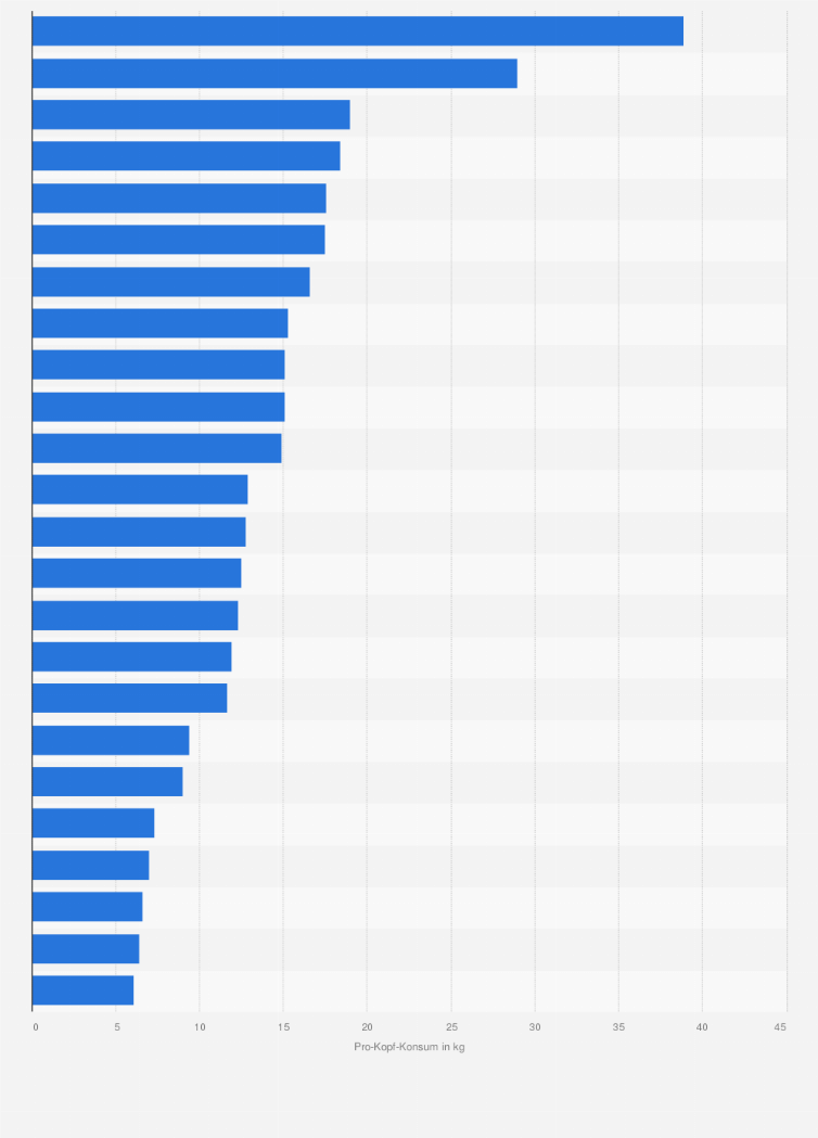 Statistik: Pro-Kopf-Konsum von Bananen in ausgewählten Ländern weltweit im Jahr 2013 (in Kilogramm)
