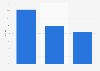 Mobile ad spend growth in Mexico 2018-2020
