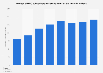 Number of HBO subscribers worldwide 2010-2017