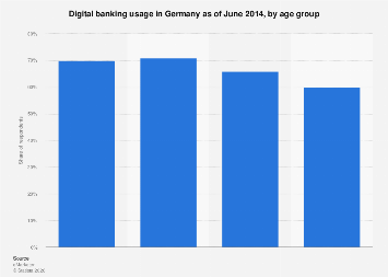 Digital banking usage in Germany by age group 2014| Statista