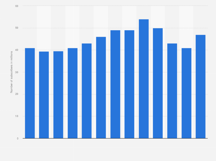 U S Number Of Hbo Subscribers Statista