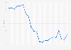 France: monthly consumer price index for communications in 2018