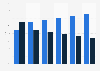 Social media ad spend in the U.S. 2013-2018, by platform