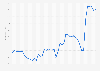 Portugal: monthly consumer price index for communications in 2018