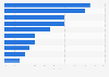 Children's books (ages 7-12): sales volume by genre in the United Kingdom (UK) 2013