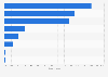 Frozen food sales: Category market share in Spain 2013/14