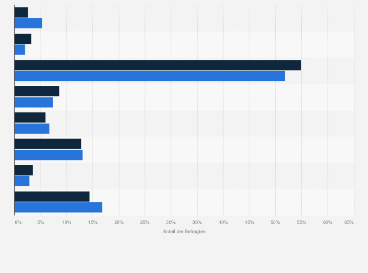 Statistik: H&M-Kunden in Deutschland nach Berufsausbildung im Vergleich mit der Bevölkerung im Jahr 2021