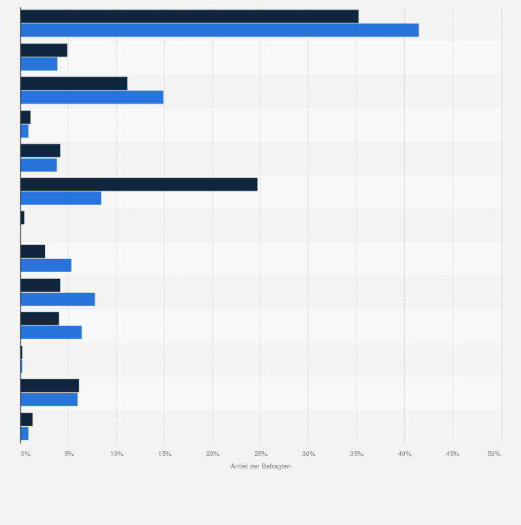 Statistik: H&M-Kunden in Deutschland nach Berufstätigkeit im Vergleich mit der Bevölkerung im Jahr 2021