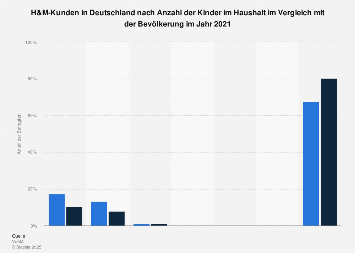 Umfrage in Deutschland zur Anzahl der Kinder im Haushalt der H&M-Kunden 2017