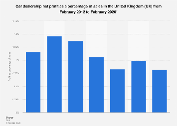 Car dealer profits as percentage of sales| Statista