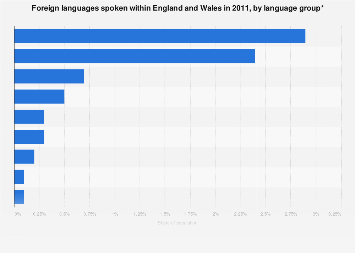 Other languages spoken in England and Wales in 2011, by language group