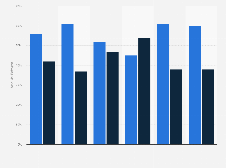 Statistik: Stimmen Sie zu: Normalerweise reicht das Wochenende aus, um zu entspannen und Kraft für die nächste Woche zu schöpfen.