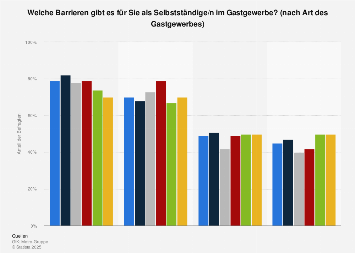 Barrieren für Selbstständige im Gastgewerbe 2014