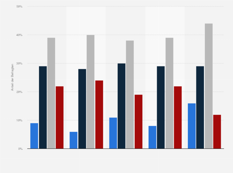 Statistik: Stimmen Sie zu: Verabredungen mit Freunden und Bekannten nach Feierabend bedeuten für mich Freizeitstress