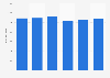 Household cleaning products: Quarterly sales value in Italy 2014/15