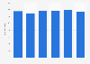 Household cleaning products: Quarterly sales value in Germany 2014/15