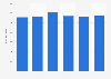 Household cleaning products: Quarterly sales value in France 2014/15