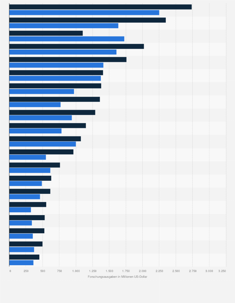 Statistik: Top 20 Medizintechnikunternehmen nach weltweiten Forschungsausgaben im Jahr 2017 und Prognose für das Jahr 2024 (in Millionen US-Dollar)