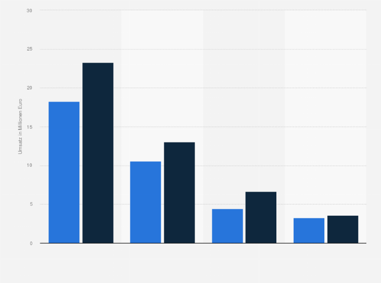 Statistik: Umsatz mit Gin im Lebensmitteleinzelhandel in Deutschland nach Betriebsformen im ersten Halbjahr 2013 und 2014 (in Millionen Euro)