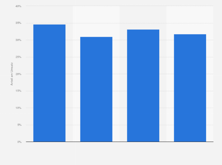 Statistik: Anteil von Handelsmarken am Segmentumsatz mit Spirituosen im Lebensmitteleinzelhandel in Deutschland in den Jahren 2015 bis 2018