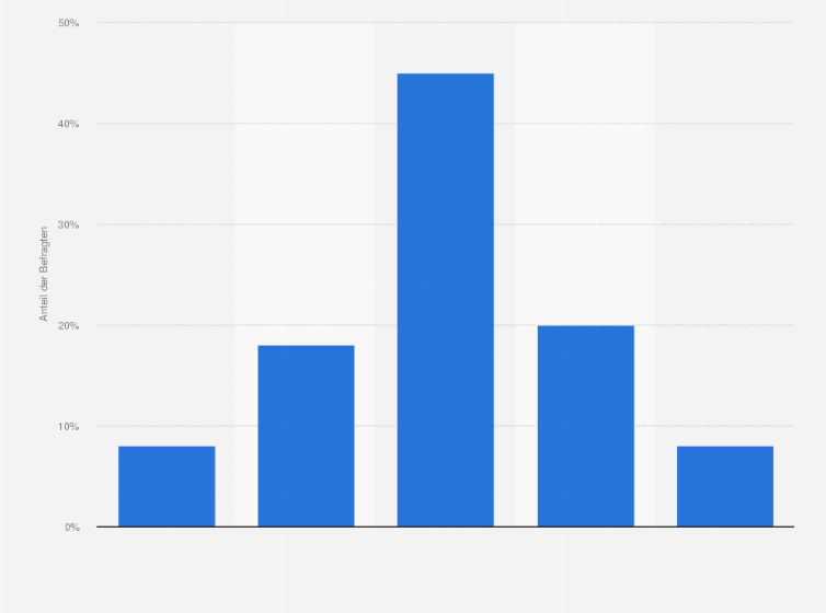 Statistik: Verbinden Sie Ihre Geschäftsreise mit Freizeitaktivitäten?