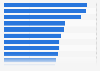 Northern Ireland: English proficiency of non-native speakers by language in 2011