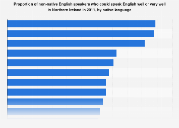 English Language Proficiency Rates Of Non Native Speakers In Northern Ireland Statista