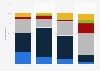 Level of reliance on selected operating models among enterprises worldwide in 2014