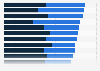 Importance of outsourcing service provider attributes worldwide as of May 2014
