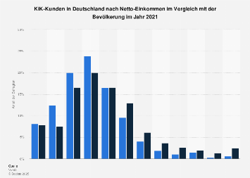 Umfrage in Deutschland zum Netto-Einkommen der KiK-Kunden 2017