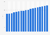 Czechia: house price index Q1 2016-Q2 2018