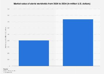 Stevia's global market value 2014-2017