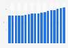Croatia: house price index Q1 2016-Q2 2018