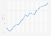 Romania: house price index Q1 2016-Q2 2018