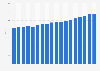 Slovakia: house price index Q1 2016-Q2 2018