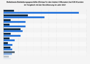 Umfrage unter KiK-Kunden zu den beliebtesten Bekleidungsgeschäften 2017