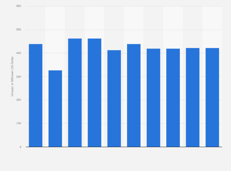 Statistik: Umsatz der Branche Behandlung und Beseitigung gefährlicher Abfälle in Frankreich von 2009 bis 2012 und Prognose bis zum Jahr 2018 (in Millionen US-Dollar)