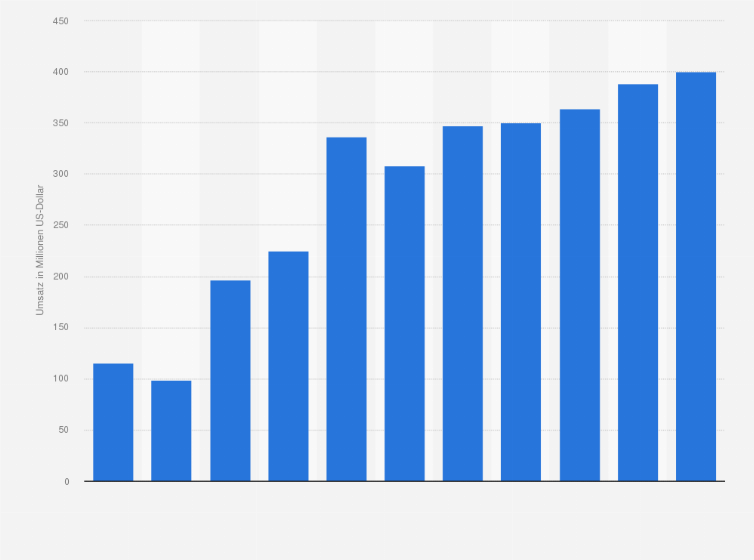 Statistik: Umsatz der Branche Beseitigung von Umweltverschmutzungen und sonstige Entsorgung in Frankreich von 2008 bis 2012 und Prognose bis zum Jahr 2018 (in Millionen US-Dollar)