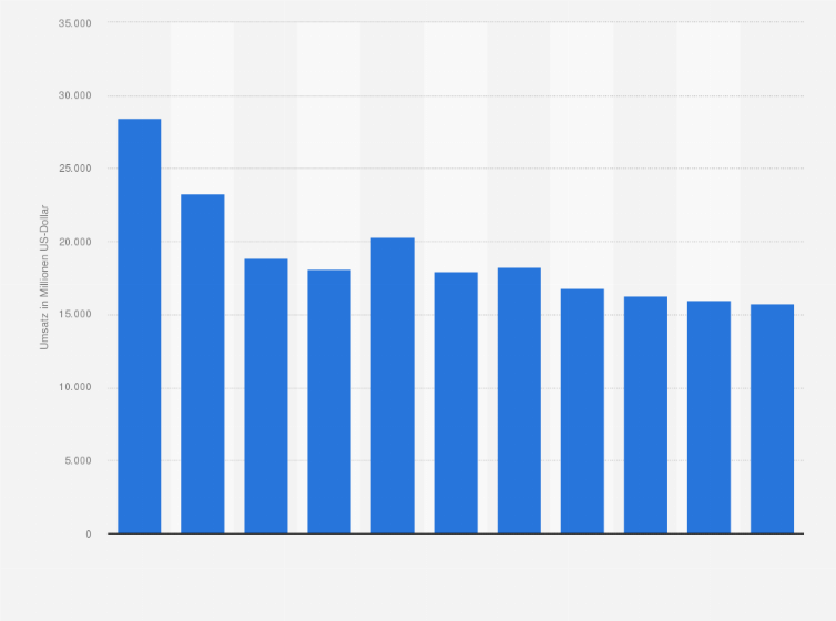 Statistik: Umsatz der Branche Erschließung von Grundstücken und Bauträgertätigkeiten in Frankreich von 2008 bis 2012 und Prognose bis zum Jahr 2018 (in Millionen US-Dollar)