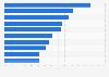 Businesses with BPO or plans to outsource worldwide in 2013, by region