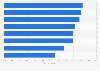 Leading drivers for outsourcing back-office services in BRIC countries in 2013