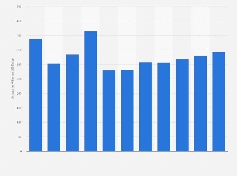 Statistik: Umsatz der Branche Forschung und Entwicklung im Bereich Biotechnologie in Frankreich von 2008 bis 2012 und Prognose bis zum Jahr 2018 (in Millionen US-Dollar)