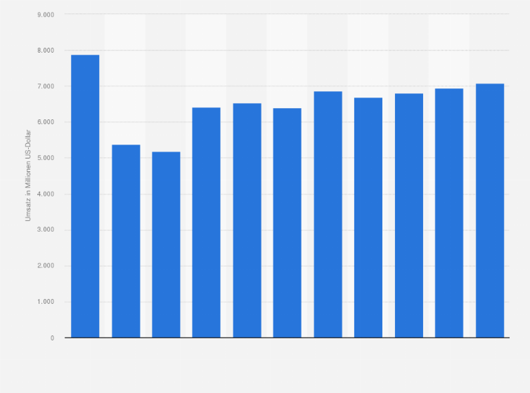 Statistik: Umsatz der Branche Vermarktung und Vermittlung von Werbezeiten und Werbeflächen in Frankreich von 2008 bis 2012 und Prognose bis zum Jahr 2018 (in Millionen US-Dollar)