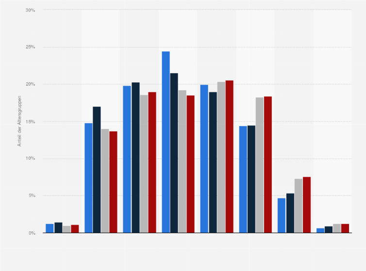 Statistik: Anteil der verschiedenen Altersgruppen an der Gesamtzahl der über CHECK24 abgeschlossenen Tagesgeldkonten von 2011 bis 2014*