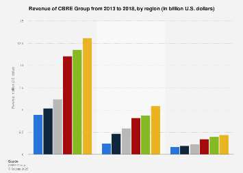 Revenue Of Cbre Group By Region 2013 2018 Statista