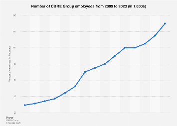 Number Of Cbre Group Employees 2009 2020 Statista